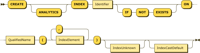 "CREATE" "ANALYTICS"? "INDEX" Identifier ("IF" "NOT" "EXISTS")? "ON" QualifiedName "(" IndexField ( "," IndexField )* ")" IndexCastDefault?