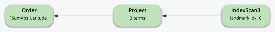 Query plan with 3 steps: IndexScan3 using idx10, Project with 3 terms, and Order by SumAbs_Latitude