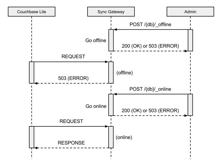 state diagram offline 12