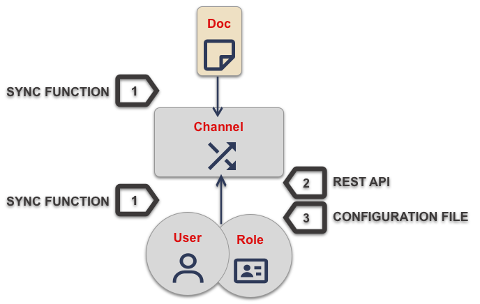 Access Control Points pre 3.x