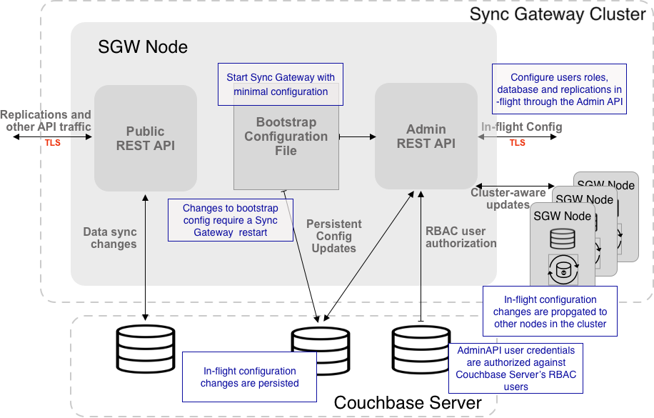 persistent config